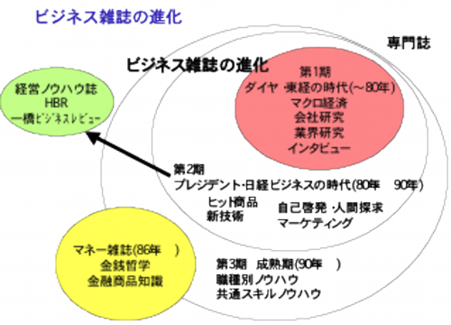 「ビジネス雑誌」進化論